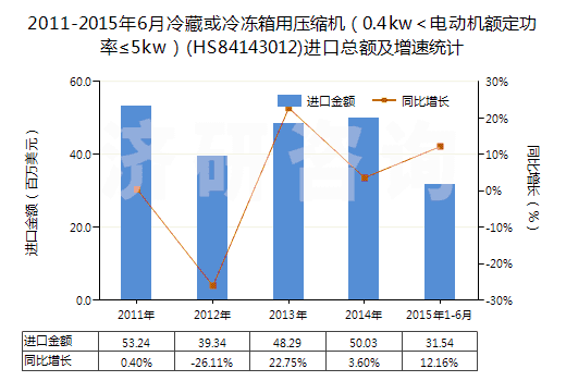 2011-2015年6月冷藏或冷凍箱用壓縮機(jī)(0.4kw<電動機(jī)額定功率≤5kw)(HS84143012)進(jìn)口總額及增速統(tǒng)計 2011-2015年6月冷藏或冷凍箱用壓縮機(jī)(0.4kw<電動機(jī)額定功率≤5kw)(HS84143012)進(jìn)口總額及增速統(tǒng)計